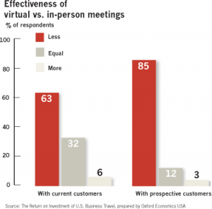 1 effectiveness of virtual vs. in-person meetings